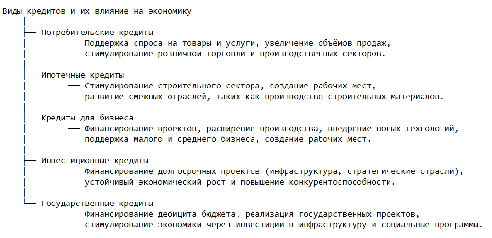 Виды кредитов и их влияние на экономику