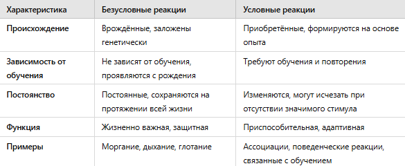 Основные различия между условными и безусловными реакциями