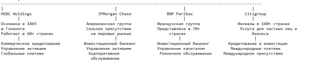 Примеры международных банковских групп