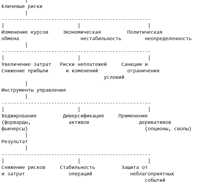 Риски и управление ими