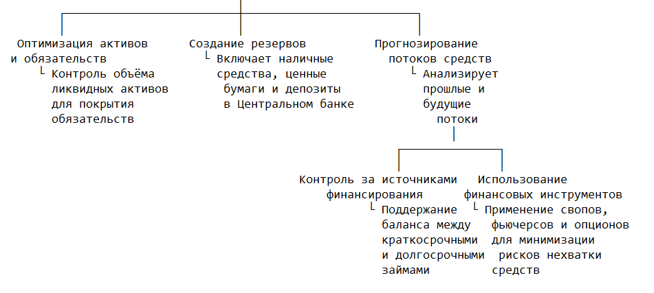 Методы управления ликвидностью