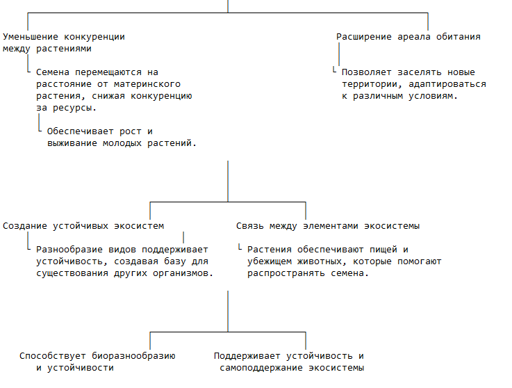Значение распространения семян для экосистем