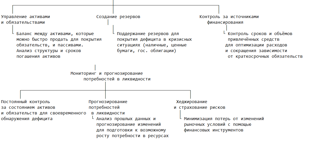 Методы управления ликвидностью