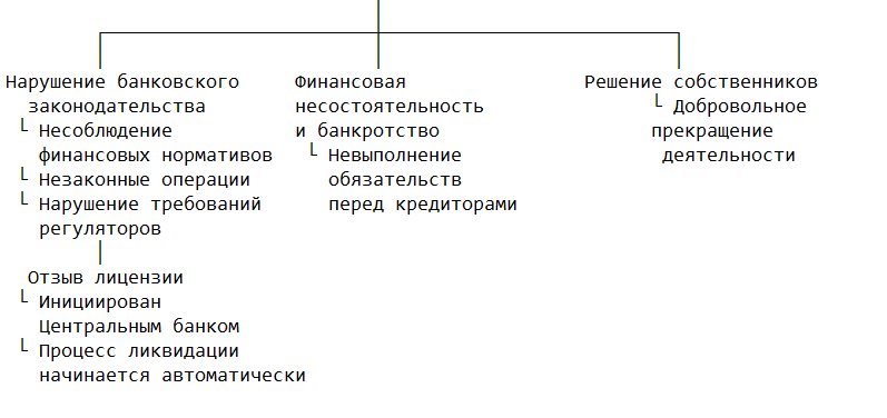 Основные причины ликвидации