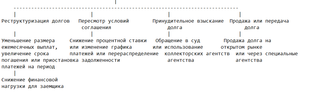 Направления работы с проблемными кредитами