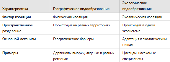 Сравнение географического и экологического видообразования