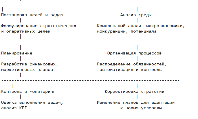 Этапы управления