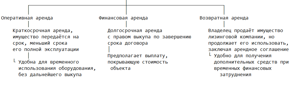 Виды лизинга