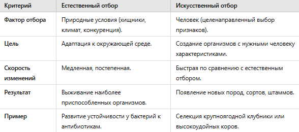 Сравнение естественного и искусственного отбора