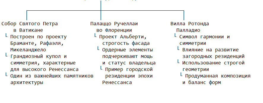 Известные сооружения Архитектура Ренессанса