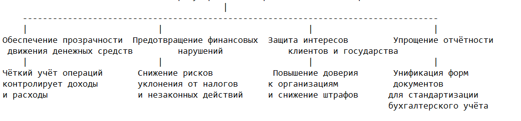 Цели и задачи регулирования кассовых операций
