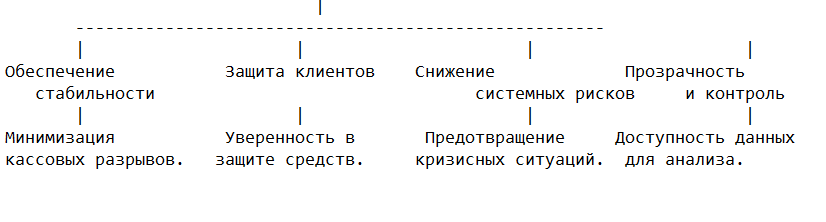 Значение нормативов ликвидности