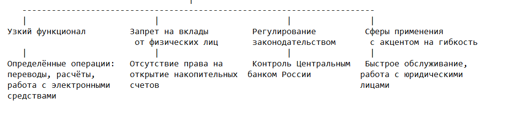 Особенности деятельности небанковских кредитных организаций
