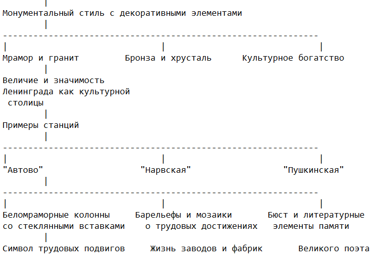 Ранний этап: сталинский ампир