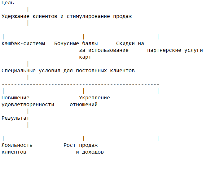 Программы лояльности
