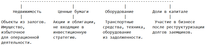 Примеры непрофильных активов