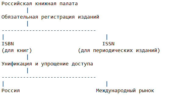Регистрация изданий и присвоение международных идентификаторов