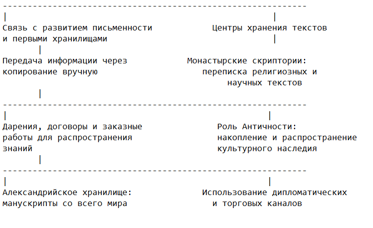 Ранние этапы книгообмена