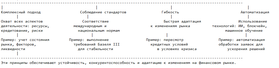 Принципы методики